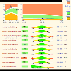 shows 6 point cortisol test result graph artwork only